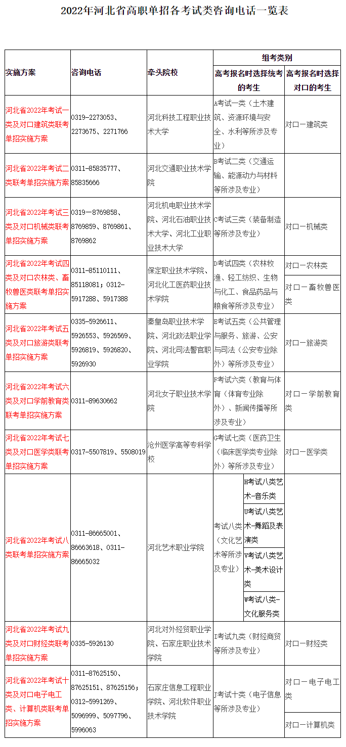 2023年河北省高职单招各考试类咨询电话一览表