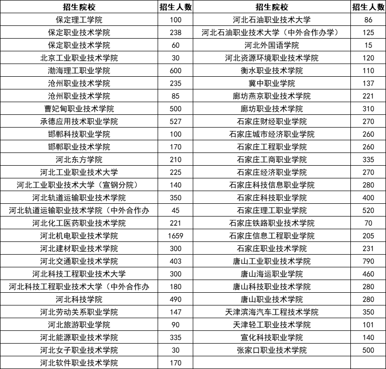 河北省高职单招考试三类院校、专业等全面分析