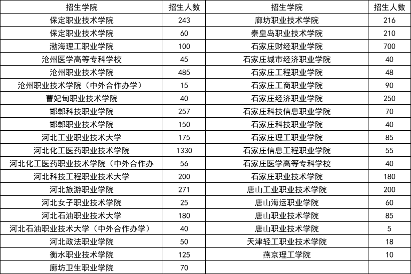 河北省高职单招考试四类院校和专业全面分析