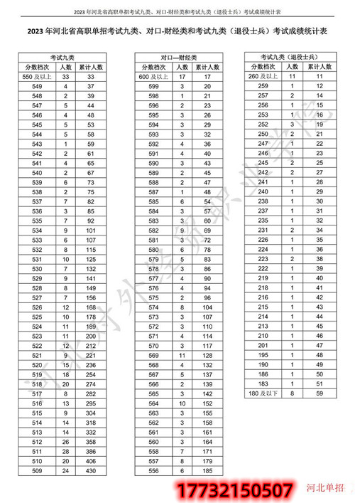 2023年河北省高职单招考试九类、对口-财经类和考试九类（退役士兵）考试一分一档表