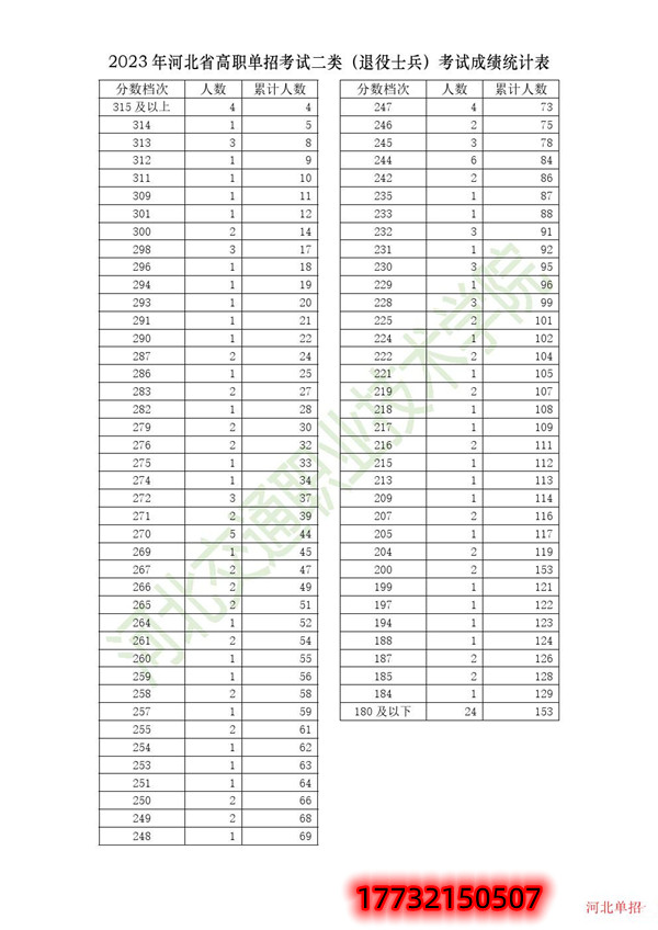 2023年河北省高职单招考试二类（退役士兵）一分一档表