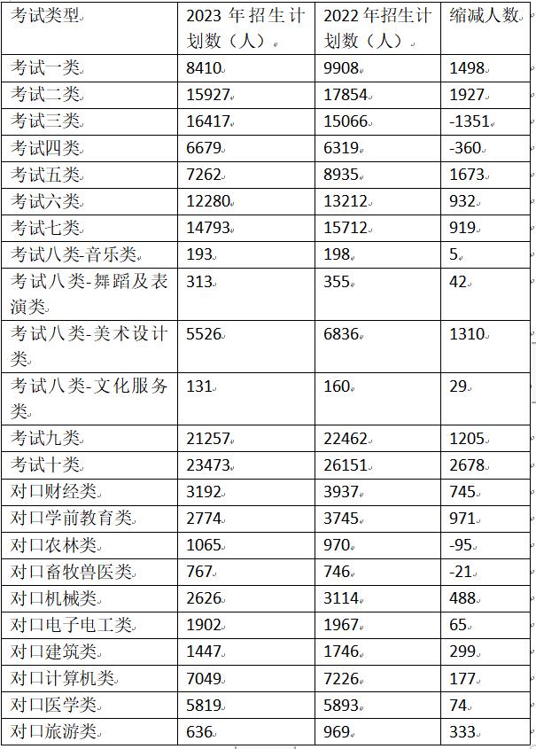 2023年河北省高职单招各考试类招生人数变化情况